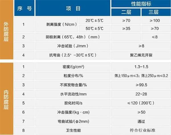 鞍山大口径防腐钢管厂家性能指标参数